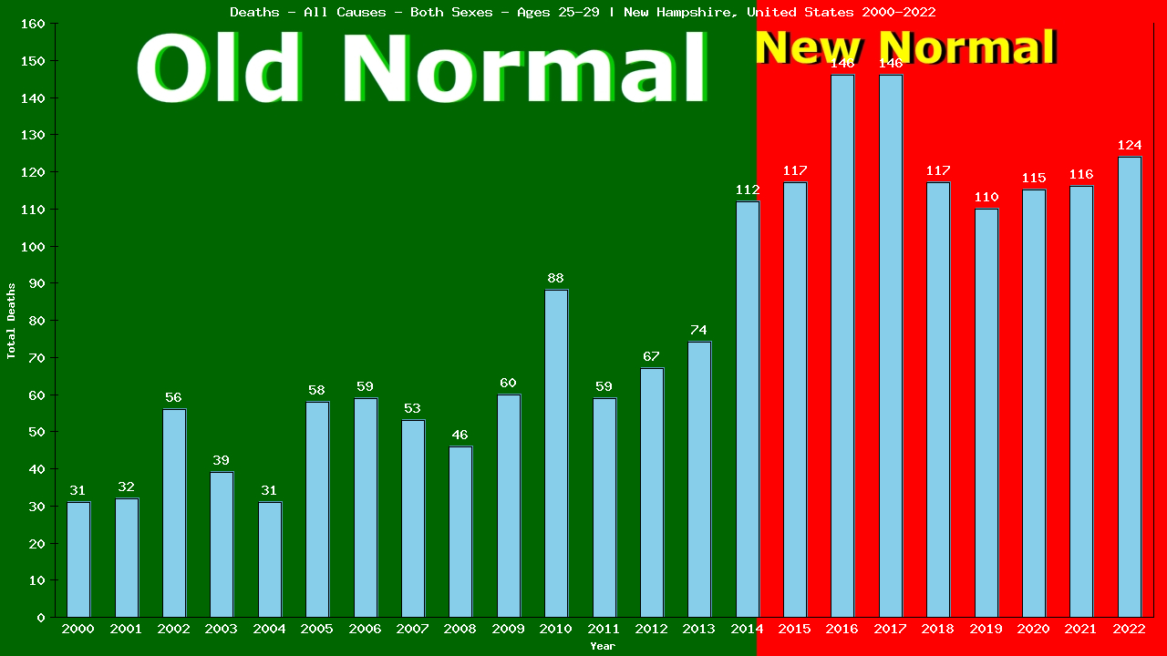 Graph showing Deaths - All Causes - Male - Aged 25-29 | New Hampshire, United-states